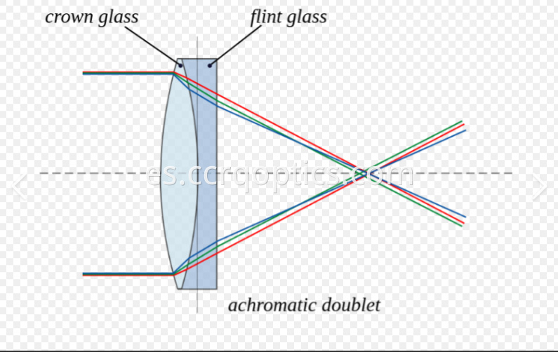 achromatic lens